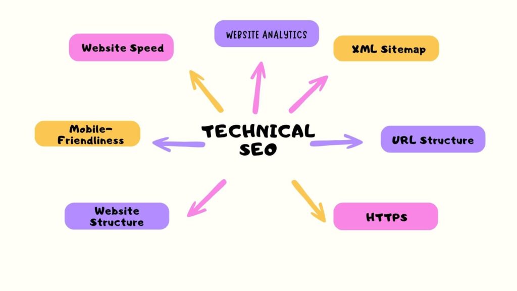 Technical SEO